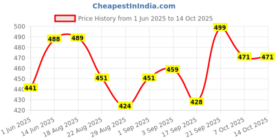 myntra.com Look and Adorn Contemporary Studs Earrings look and adorn Price History Graph from 1 Jun 2025 to 14 Oct 2025