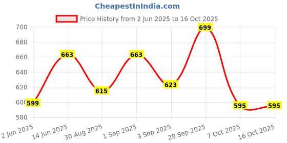 myntra.com Look and Adorn Contemporary Studs Earrings look and adorn Price History Graph from 2 Jun 2025 to 15 Oct 2025