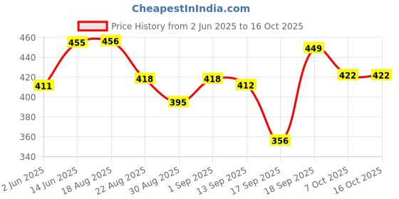 myntra.com Look and Adorn Contemporary Studs Earrings look and adorn Price History Graph from 2 Jun 2025 to 15 Oct 2025