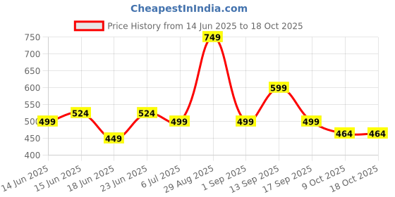 myntra.com Look and Adorn Contemporary Studs Earrings look and adorn Price History Graph from 14 Jun 2025 to 17 Oct 2025