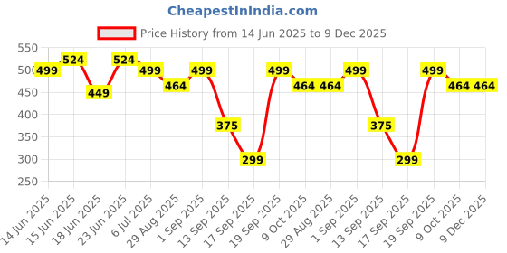 myntra.com Look and Adorn Contemporary Studs Earrings look and adorn Price History Graph from 14 Jun 2025 to 9 Dec 2025