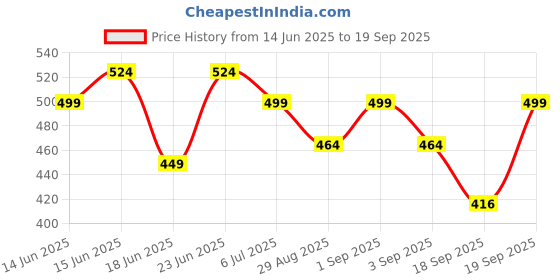 myntra.com Look and Adorn Contemporary Studs Earrings look and adorn Price History Graph from 14 Jun 2025 to 19 Sep 2025