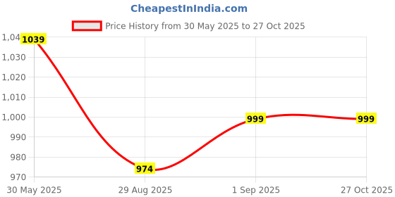 myntra.com Look and Adorn Crystal Beaded Studded Jewellery Set look and adorn Price History Graph from 30 May 2025 to 26 Oct 2025