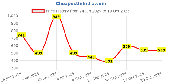 myntra.com Look and Adorn Geometric Drop Earrings look and adorn Price History Graph from 24 Jun 2025 to 18 Oct 2025