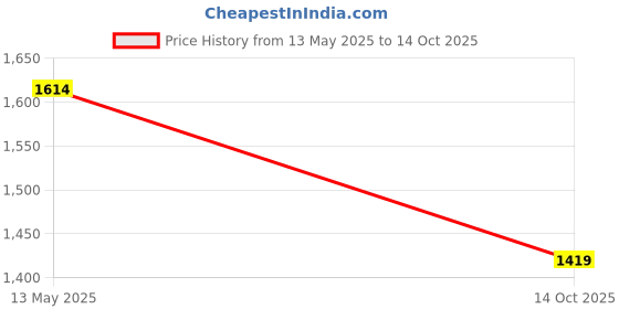 myntra.com Look and Adorn German Silver & Crystal Studded 3-Layer Jewellery Set look and adorn Price History Graph from 13 May 2025 to 14 Oct 2025