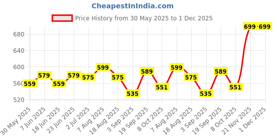 myntra.com Look and Adorn German Silver Artificial Beaded Elasticated Bracelet look and adorn Price History Graph from 30 May 2025 to 1 Dec 2025