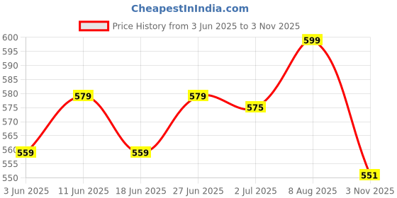 myntra.com Look and Adorn German Silver Artificial Beaded Elasticated Bracelet look and adorn Price History Graph from 3 Jun 2025 to 3 Nov 2025