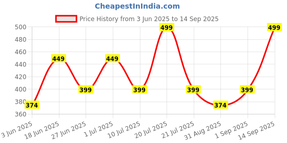 myntra.com Look and Adorn German Silver Coin Necklace look and adorn Price History Graph from 3 Jun 2025 to 14 Sep 2025