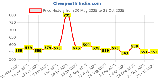 myntra.com Look and Adorn German Silver Crystals Beaded 7 Chakra Elasticated Bracelet look and adorn Price History Graph from 30 May 2025 to 25 Oct 2025