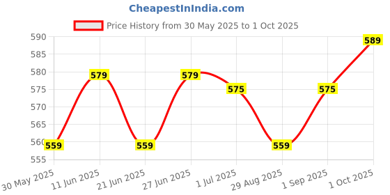 myntra.com Look and Adorn German Silver Crystals Beaded Lava Elasticated Bracelet look and adorn Price History Graph from 30 May 2025 to 1 Oct 2025