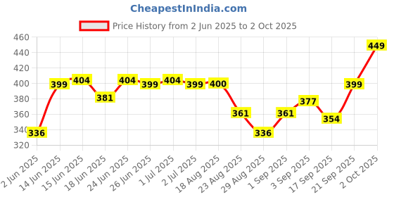 myntra.com Look and Adorn German Silver-Plated Turquoise & Onyx Beaded Peacock Shaped Drop Earrings look and adorn Price History Graph from 2 Jun 2025 to 2 Oct 2025