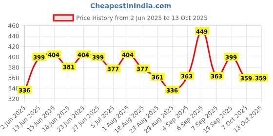 myntra.com Look and Adorn German Silver-Plated Turquoise Studded Teardrop Shaped Drop Earrings look and adorn Price History Graph from 2 Jun 2025 to 13 Oct 2025