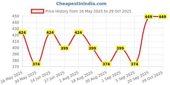 myntra.com Look and Adorn Handcrafted Necklace look and adorn Price History Graph from 16 May 2025 to 29 Oct 2025