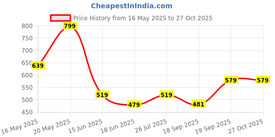 myntra.com Look and Adorn Handcrafted Necklace look and adorn Price History Graph from 16 May 2025 to 27 Oct 2025