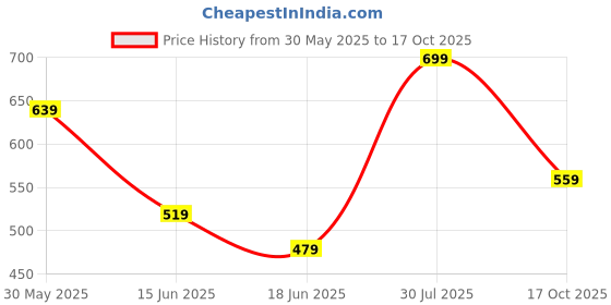 myntra.com Look and Adorn Handmade Fabric Ajrakh Cotton Jewellery Set look and adorn Price History Graph from 30 May 2025 to 17 Oct 2025