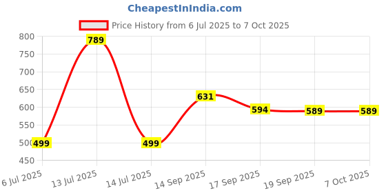 myntra.com Look and Adorn Heart Shaped Drop Earrings look and adorn Price History Graph from 6 Jul 2025 to 7 Oct 2025