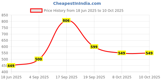 myntra.com Look and Adorn Kalamkari Fabric Jewellery Set look and adorn Price History Graph from 18 Jun 2025 to 10 Oct 2025
