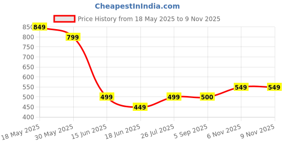 myntra.com Look and Adorn Kalamkari Fabric Necklace with Earrings Jewellery Set look and adorn Price History Graph from 18 May 2025 to 6 Nov 2025