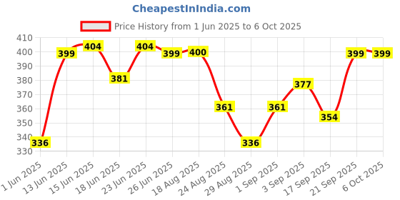 myntra.com look and adorn Look and AdornPrinted Teardrop Shaped Drop Earrings look and adorn Price History Graph from 1 Jun 2025 to 6 Oct 2025