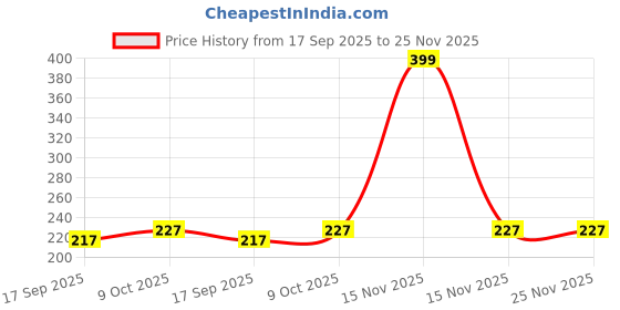 myntra.com Look and Adorn Men Blue Evil Eye Rakhi look and adorn Price History Graph from 17 Sep 2025 to 24 Nov 2025