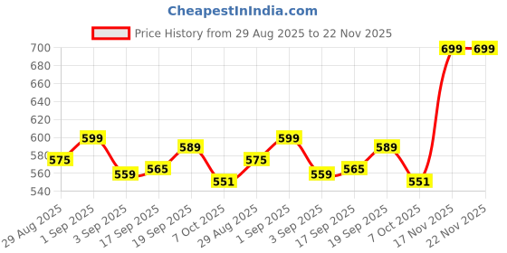 myntra.com Look and Adorn Multi Fluorite Bracelet look and adorn Price History Graph from 29 Aug 2025 to 22 Nov 2025