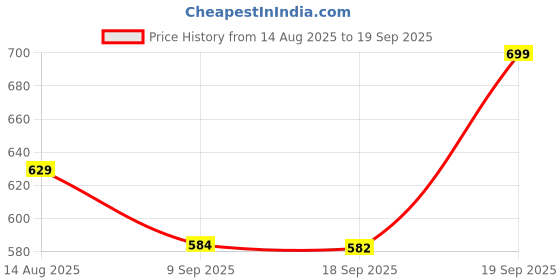 myntra.com Look and Adorn Onyx & Agate Necklace look and adorn Price History Graph from 14 Aug 2025 to 19 Sep 2025