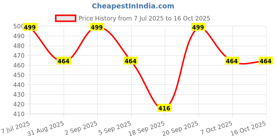 myntra.com Look and Adorn Oxidised Coin Studs Earrings look and adorn Price History Graph from 7 Jul 2025 to 16 Oct 2025