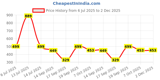 myntra.com Look and Adorn Quirky Jhumkas Earrings look and adorn Price History Graph from 6 Jul 2025 to 2 Dec 2025