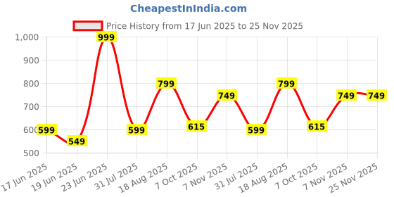 myntra.com Look and Adorn Red Black Ajrakh Cotton Fabric Necklace Set with Earrings look and adorn Price History Graph from 17 Jun 2025 to 24 Nov 2025