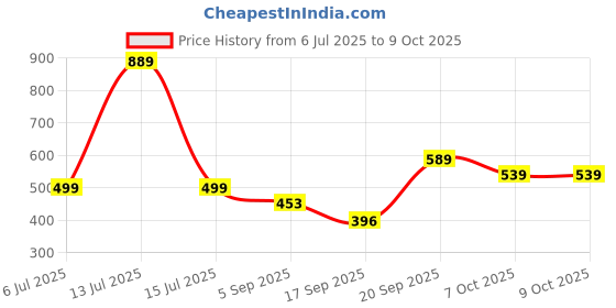 myntra.com Look and Adorn Red Geometric Drop Earrings look and adorn Price History Graph from 6 Jul 2025 to 8 Oct 2025
