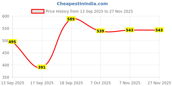 myntra.com Look and Adorn Silver Plated Square Rose Pink Crystal Earrings look and adorn Price History Graph from 13 Sep 2025 to 24 Nov 2025