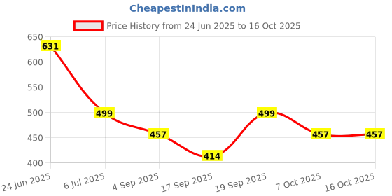 myntra.com Look and Adorn Square Jhumkas Earrings look and adorn Price History Graph from 24 Jun 2025 to 16 Oct 2025