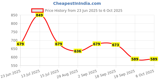 myntra.com Look and Adorn Teardrop Shaped Drop Earrings look and adorn Price History Graph from 23 Jun 2025 to 6 Oct 2025