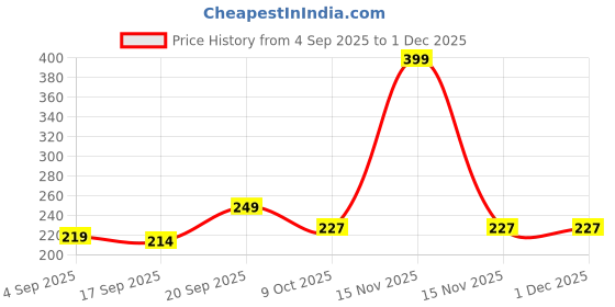 myntra.com Look and Adorn Unisex Blue Evil Eye Rakhi look and adorn Price History Graph from 4 Sep 2025 to 29 Nov 2025