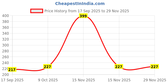 myntra.com Look and Adorn Unisex Blue Evil Eye Rakhi look and adorn Price History Graph from 17 Sep 2025 to 28 Nov 2025