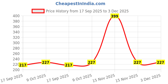 myntra.com Look and Adorn Unisex Blue Evil Eye Rakhi look and adorn Price History Graph from 17 Sep 2025 to 2 Dec 2025