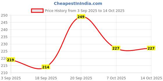 myntra.com Look and Adorn Unisex Blue Thread Rakhi look and adorn Price History Graph from 3 Sep 2025 to 14 Oct 2025