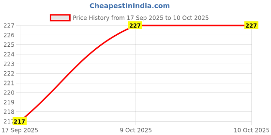 myntra.com Look and Adorn Unisex Gold Thread Rakhi look and adorn Price History Graph from 17 Sep 2025 to 9 Oct 2025