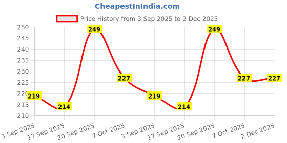 myntra.com Look and Adorn Unisex Purple Thread Rakhi look and adorn Price History Graph from 3 Sep 2025 to 1 Dec 2025