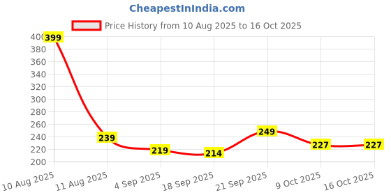myntra.com Look and Adorn Unisex Red Bhaiya Bhabhi Rakhi look and adorn Price History Graph from 10 Aug 2025 to 16 Oct 2025