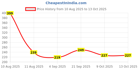 myntra.com Look and Adorn Unisex Red Bhaiya Bhabhi Rakhi look and adorn Price History Graph from 10 Aug 2025 to 12 Oct 2025