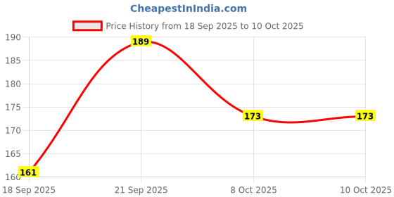 myntra.com Look and Adorn Unisex Red Thread Rakhi look and adorn Price History Graph from 18 Sep 2025 to 8 Oct 2025