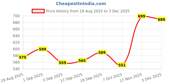myntra.com Look and Adorn Unisex Sandstone Bracelet look and adorn Price History Graph from 29 Aug 2025 to 3 Dec 2025