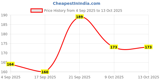 myntra.com Look and Adorn Unisex Silver Thread Rakhi look and adorn Price History Graph from 4 Sep 2025 to 13 Oct 2025