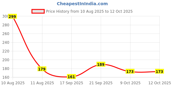 myntra.com Look and Adorn Unisex Silver Thread Rakhi look and adorn Price History Graph from 10 Aug 2025 to 12 Oct 2025