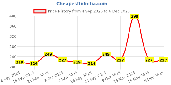 myntra.com Look and Adorn Unisex White Bhaiya Bhabhi Rakhi look and adorn Price History Graph from 4 Sep 2025 to 5 Dec 2025
