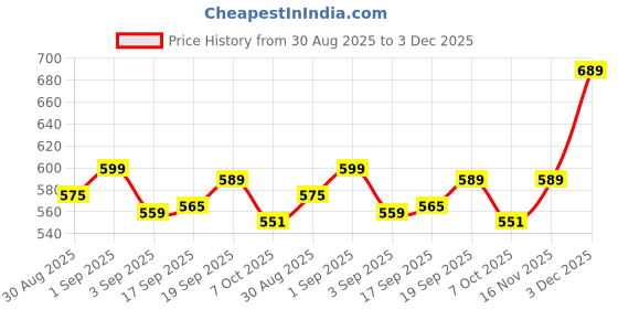 myntra.com Look and Adorn Unisex White Bracelet look and adorn Price History Graph from 30 Aug 2025 to 3 Dec 2025