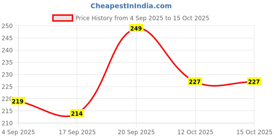 myntra.com Look and Adorn Unisex White Evil Eye Rakhi look and adorn Price History Graph from 4 Sep 2025 to 14 Oct 2025