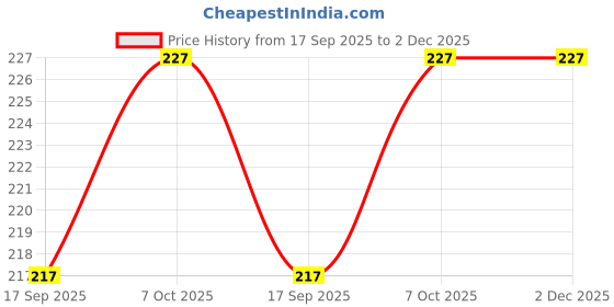 myntra.com Look and Adorn Unisex White Evil Eye Rakhi look and adorn Price History Graph from 17 Sep 2025 to 1 Dec 2025