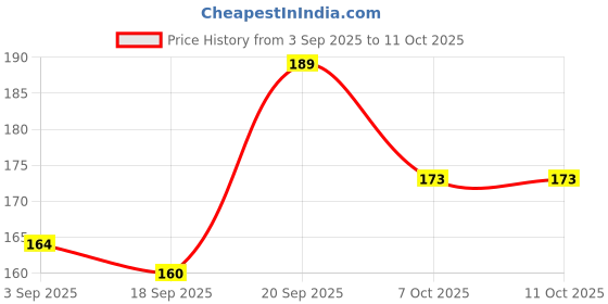 myntra.com Look and Adorn Unisex White Thread Rakhi look and adorn Price History Graph from 3 Sep 2025 to 7 Oct 2025